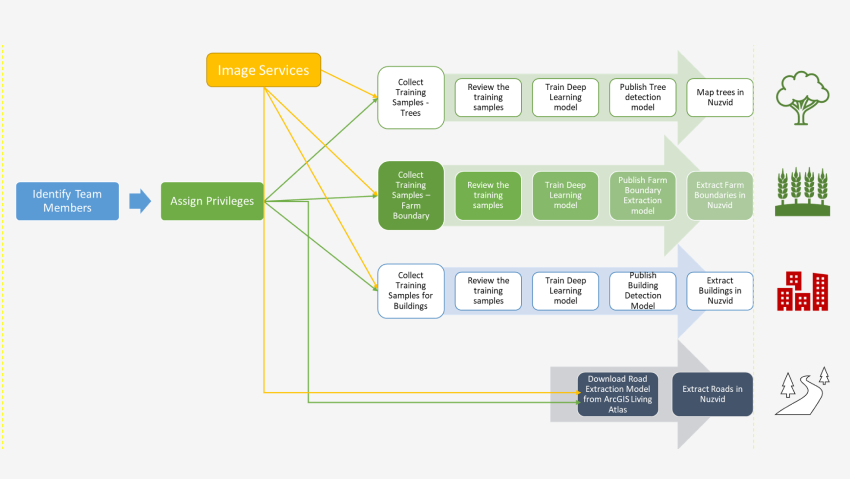 Example of Team Members & their Privileges