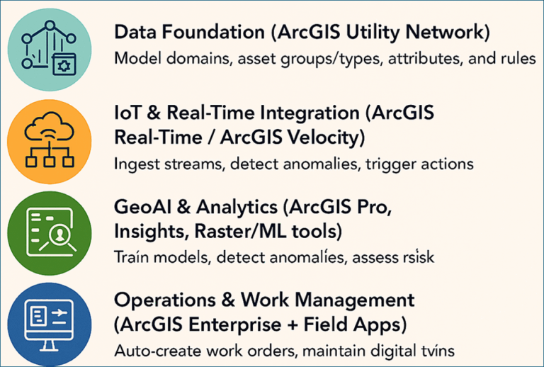 A Spatially Enabled Asset Intelligence Stack