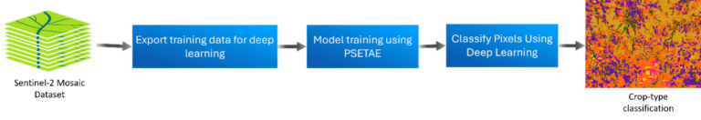 Figure 4: PSETAE Implementation