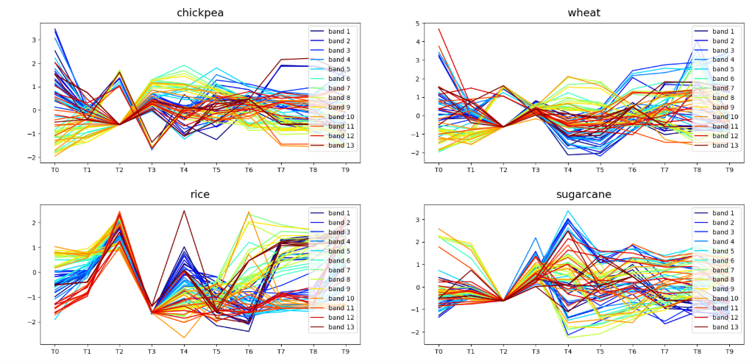 Figure 5: Spectral and Temporal variations per crop