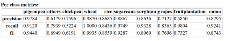 Figure 6: Per class metrics