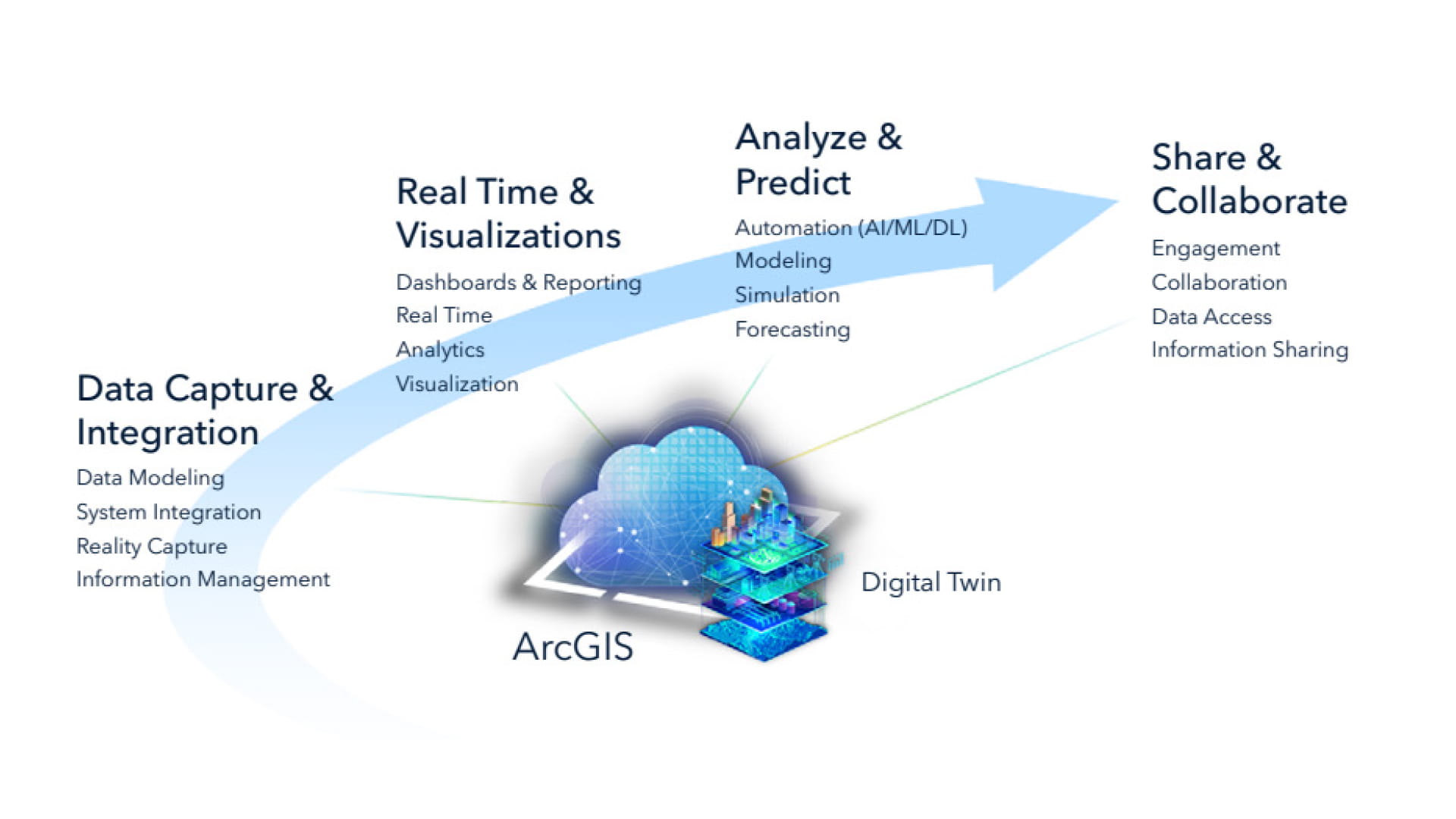 ArcGIS - The Backbone of  Digital Twins