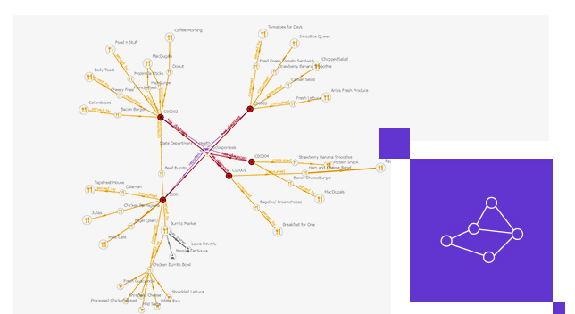 A redline with five branches with connected yellow lines and text demonstrating case survey analysis using graph analytics