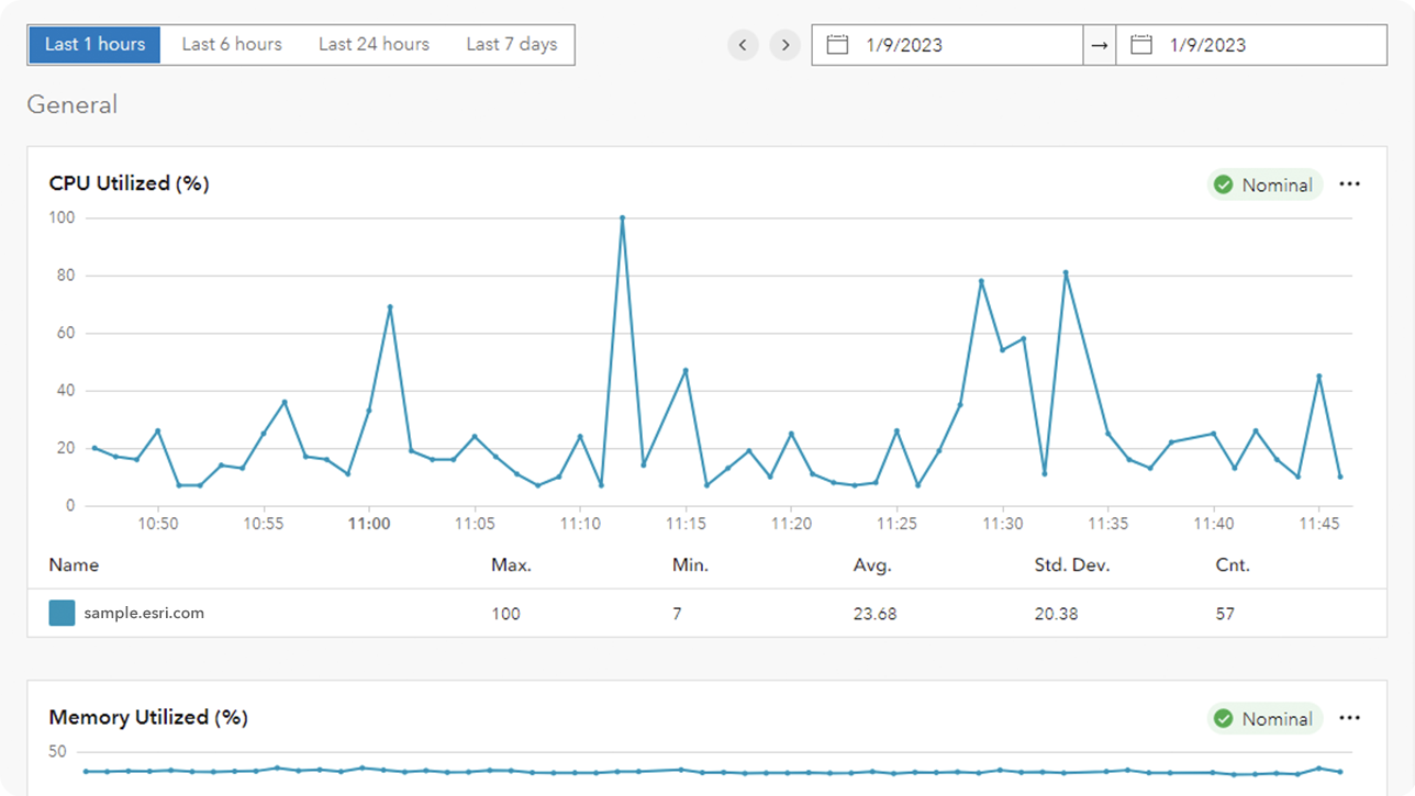 A line graph representing CPU utilization with numbers and text