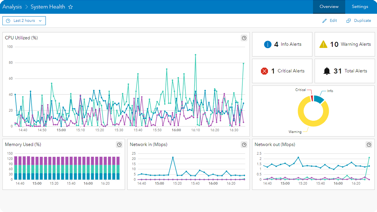 An analysis dashboard displaying data and line graphs about system health