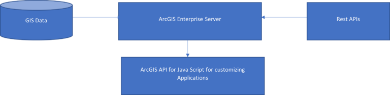 Figure 1 : High level block diagram of GIS system