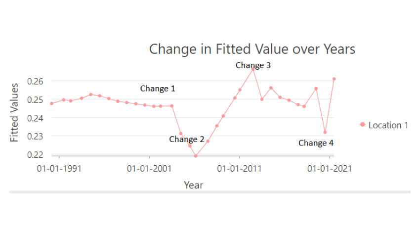 Temporal Graph of FittedValue