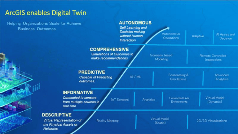 ArcGIS Enables Digital Twin ArcGIS Enables Digital Twin
