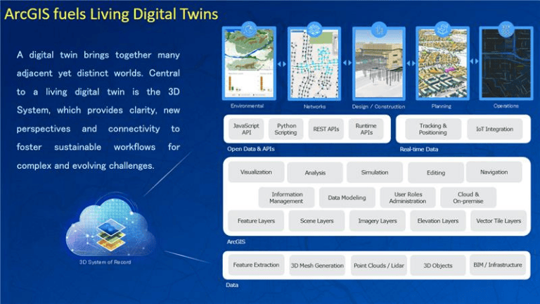 ArcGIS Fuel Living digital twin ArcGIS Fuel Living digital twin
